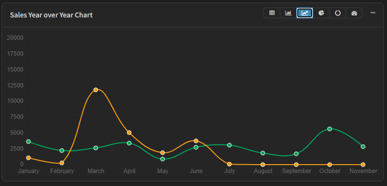 Sales year-over-year chart pinned as a dashboard widget